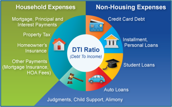Housing expenses include rent, mortgage, property insurance, etc.. Non-housing expenses include credit cards, loans, child support, alimony, etc.